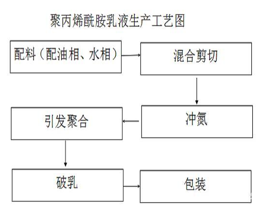 聚丙烯酰胺乳液生產工藝
